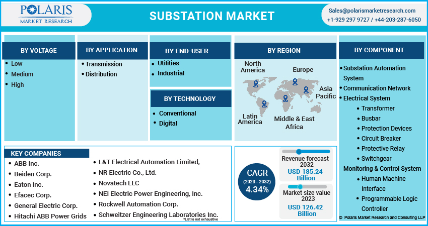 Substation Market